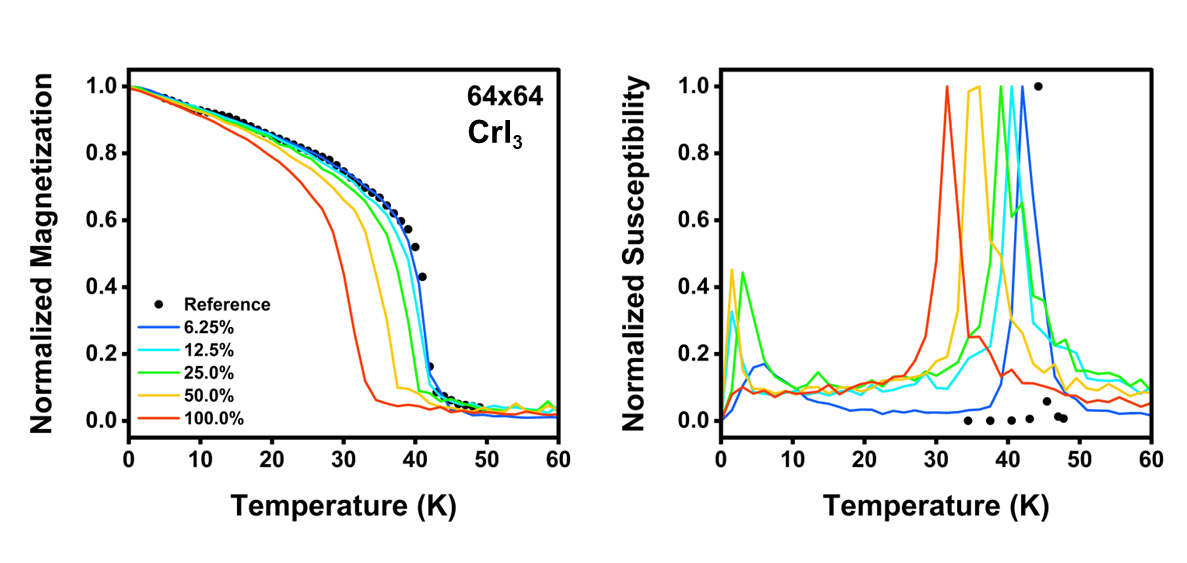 Simulation error against reference data at increasing parallelisation ratios